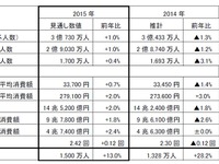 2015年の総旅行延べ人数1.0％増、旅行総消費額2.0％増を予想…JTB 画像