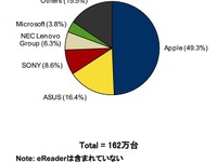 国内タブレット市場、初のマイナス成長…個人市場13.7%減が響く 画像