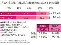 “フェミ男”すっかり定着…愛用コスメは「男性用よりも女性用選ぶ」 画像