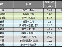 鉄道路線の災害運休区間、300km割る…2014年12月末 画像