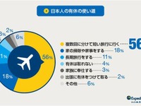 日本人の有休消化、最下位脱却も「遠くへ行きたいけどお金と時間が…」 画像