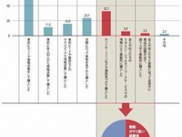 スマホで通販…もっとも衝動買いする層は「スマホ経験5年以上の30代女性」 画像