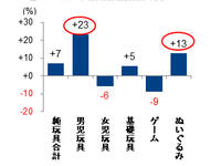 2014年の国内玩具販売絶好調…7％増はもちろん“妖怪のおかげ” 画像