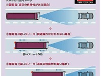 バスの後付衝突軽減ブレーキ装備に補助金…北陸道バス事故を受け2次募集 画像