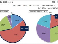 リフォームに興味のある「家好き」な人は、「家嫌い」な人より幸福度が高い 画像