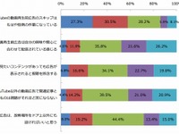 YouTubeの課題…2割以上が「動画広告が入ると視聴しない」 画像