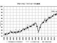 2014年の世界新車販売台数、3.5%増の8720万台…マークラインズ 画像