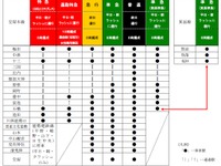 阪急宝塚線、3月21日にダイヤ改正…平日朝に通勤特急 画像