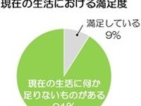 40代女性を襲う「充電切れ症候群」…やりたい事に時間を割けない 画像