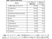 動画サイトの視聴状況に日米差…日本は「時間」、米は「回数」 画像
