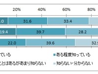 普及する「格安SIM」…情報に敏感な男性、女性の認知率は3割以下 画像