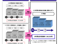 ニッセイ同和損保、長期自動車保険を発売 画像