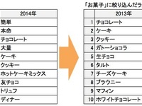 クックパッド、食のトレンドを読むビッグデータサービス『たべみる』に新機能 画像
