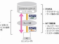 フレッツ網を使った「次世代クラウドゲーム」…ベータテストを開始 画像