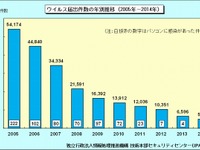 2014年を騒がせた不正プログラム…ネットバンクID搾取が最多 画像