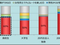 もらってうれしいチョコレートは？…中学生の9割が「手づくり」支持 画像