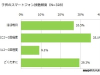 乳幼児の約6割が「スマホがオモチャがわり」…うち2割以上が「ほぼ毎日」 画像