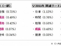6万件のブログを解析してわかった「新年の誓い」の時代による違い 画像