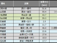 鉄道路線の災害運休区間、再び300km台に…1月末 画像