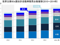 主要60か国の2014年新車販売、3.6%増の8224万台…マークラインズまとめ 画像