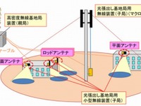駅など通信が集中するエリアも快適に…ドコモの新技術が実用化にメド 画像