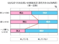 「ひなまつり」を父親と祝う独身OLが少なからず存在することが判明 画像