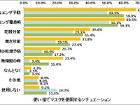 「使い捨てマスク」の実態…4人に1人が「すぐ捨てられず2日以上使用」 画像