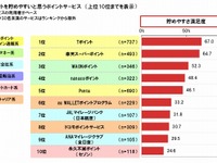 はたらく女性はポイント集めに敏感…貯めやすく使いやすいブランドは？ 画像
