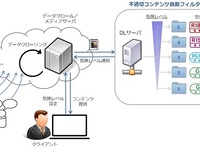 SNSの投稿画像から、不適切なものを自動識別…NTTが開発 画像