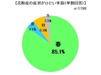 花粉症あるある…約4割が「病院に行きたくない」「薬が効かない」 画像
