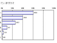 問われる危機管理…「同じパスワードを複数サイトで使い回す」8割 画像