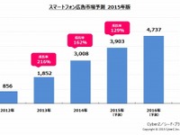 スマホ広告市場、2016年には国内ネット広告の過半数に 画像