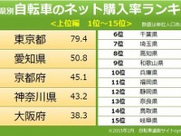 自転車購入率ランキング…1位は東京都、2位はあの自動車メーカーのお膝元 画像
