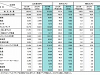 日本の総広告費6.2兆円…うちネット広告費が初の1兆円超え 画像