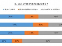 『ハッシュタグ』を利用するのは女性…「気になる商品を検索するため」 画像