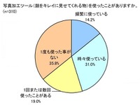 美へのこだわり…6割の女性が「プロフィール写真を“盛っている”」 画像