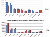 アジアにおける自動車ブランド検索数調査…日本ブランドの認知度浸透 画像