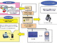 東日本高速が電子マネー付提携カード…2006年度中に発行へ 画像