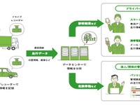 損保ジャパン日本興亜の安全運転支援、デジアナコミュのビッグデータ処理サービス活用 画像