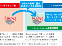 「ニフティクラウド」のセキュリティ対策に、トレンドマイクロ社のシステムを採用 画像