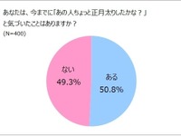 隠しきれない女性の「正月太り」…半数以上が「気づかれている」 画像