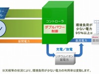 基地局の「環境負荷低減」進めるドコモ…新制御法の実験に成功 画像