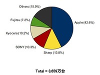 2014年のスマホ出荷台数、2010年以降初のマイナス成長に 画像