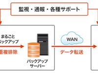 大塚商会、大切なデータを北海道へ転送・保護する企業向けシステム 画像