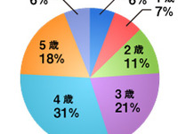 子供の習い事、人気は「スイミング」…キッズスター調べ 画像