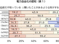 来年4月スタートの電力自由化、認知度は？ 画像