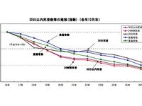 日本の交通事故死者数、5割が高齢者…欧米では3割以下 画像