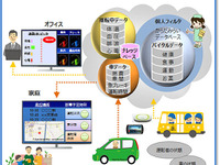東芝情報システム、タクシードライバーの健康管理・安全運転サービスの試行プロジェクトを開始 画像