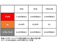 携帯キャリア3社の「学割」を比較…長く使えば割引大きいソフトバンク 画像