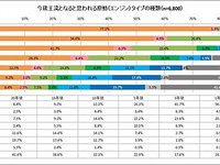 中古車購入、4人に1人は現車確認なし…プロトコーポ調べ 画像